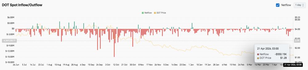 Polkadot价格预测：DOT面临1.25美元支撑位的关键考验 2026.4.21_图3