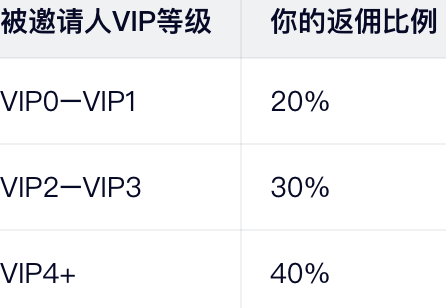 收益结构：