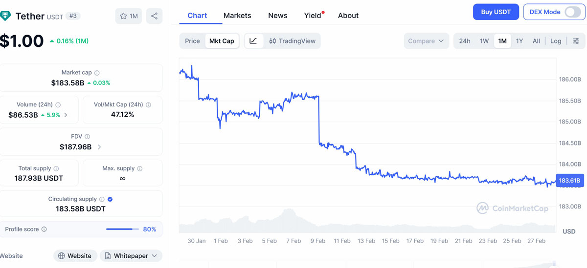 泰达币(Tether)三年间完成42亿美元与非法活动相关代币冻结