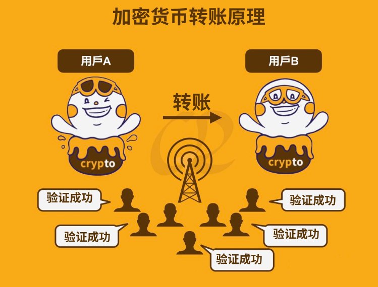 加密货币转帐原理