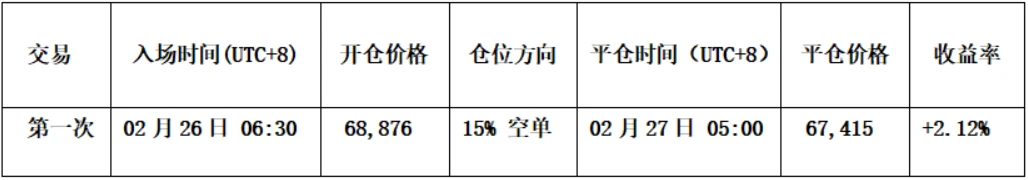 短线操作策略回顾：（见表二）