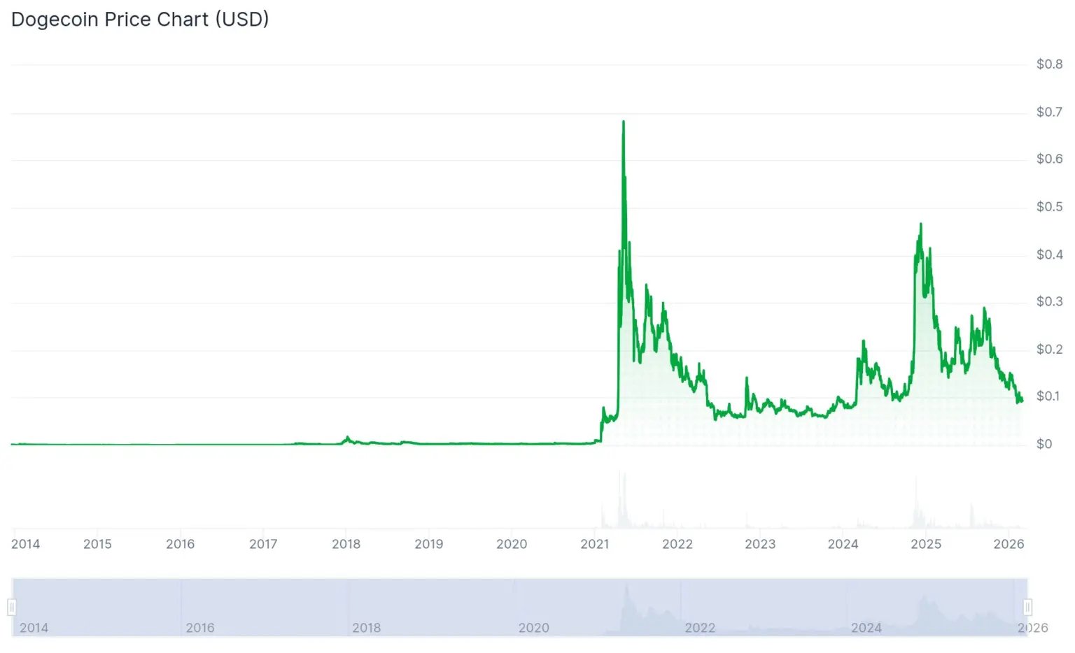 Dogecoin 历史价格走势