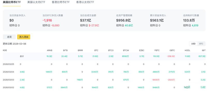 现货ETF转净流入，市场步入“供给真空期”