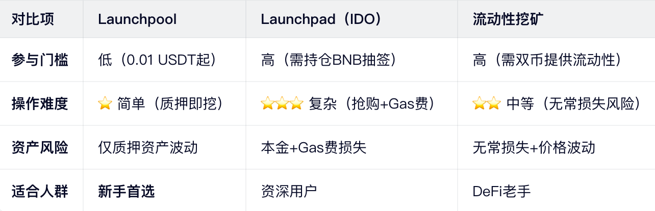 3分钟搞懂：Launchpool到底是什么？_图3