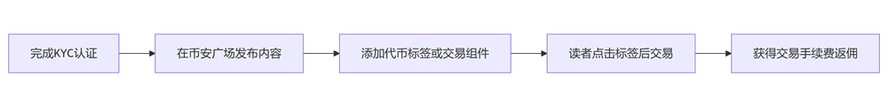 什么是币安广场内容挖矿？可赚取多少返佣？内容挖矿活动完整指南