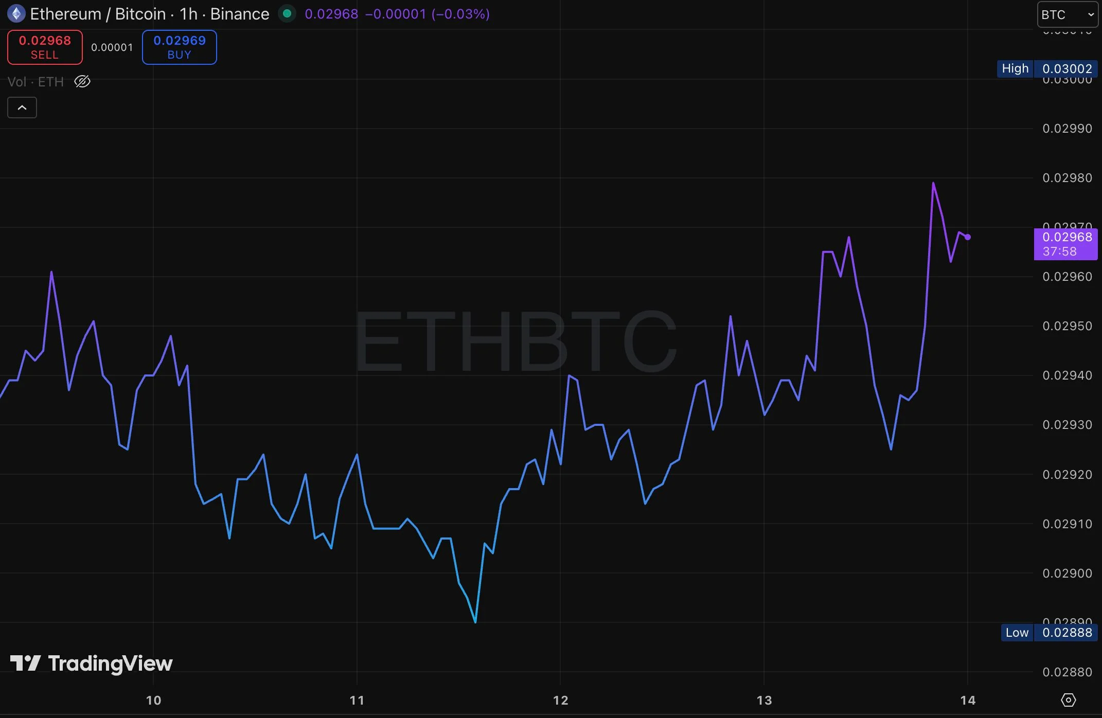 ETHB能否帮助ETH超越BTC？