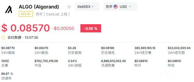 Algorand (ALGO) ：技术底部的博弈