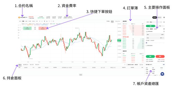 BTCC 永续合同教学