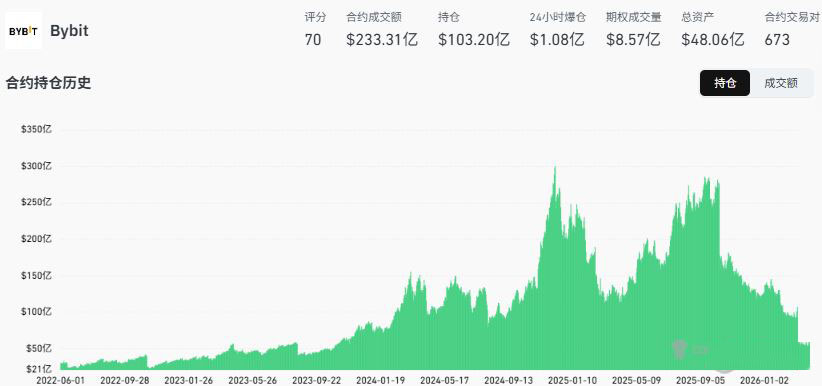 Bybit