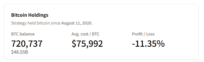 亏掉440亿也要买BTC!凭什么Strategy敢在大跌中继续抄底?