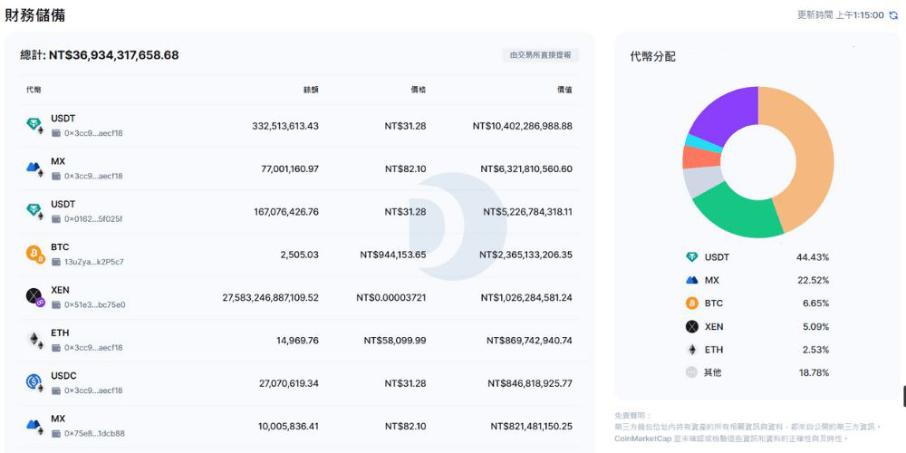 MEXC 资产储备状况_图2