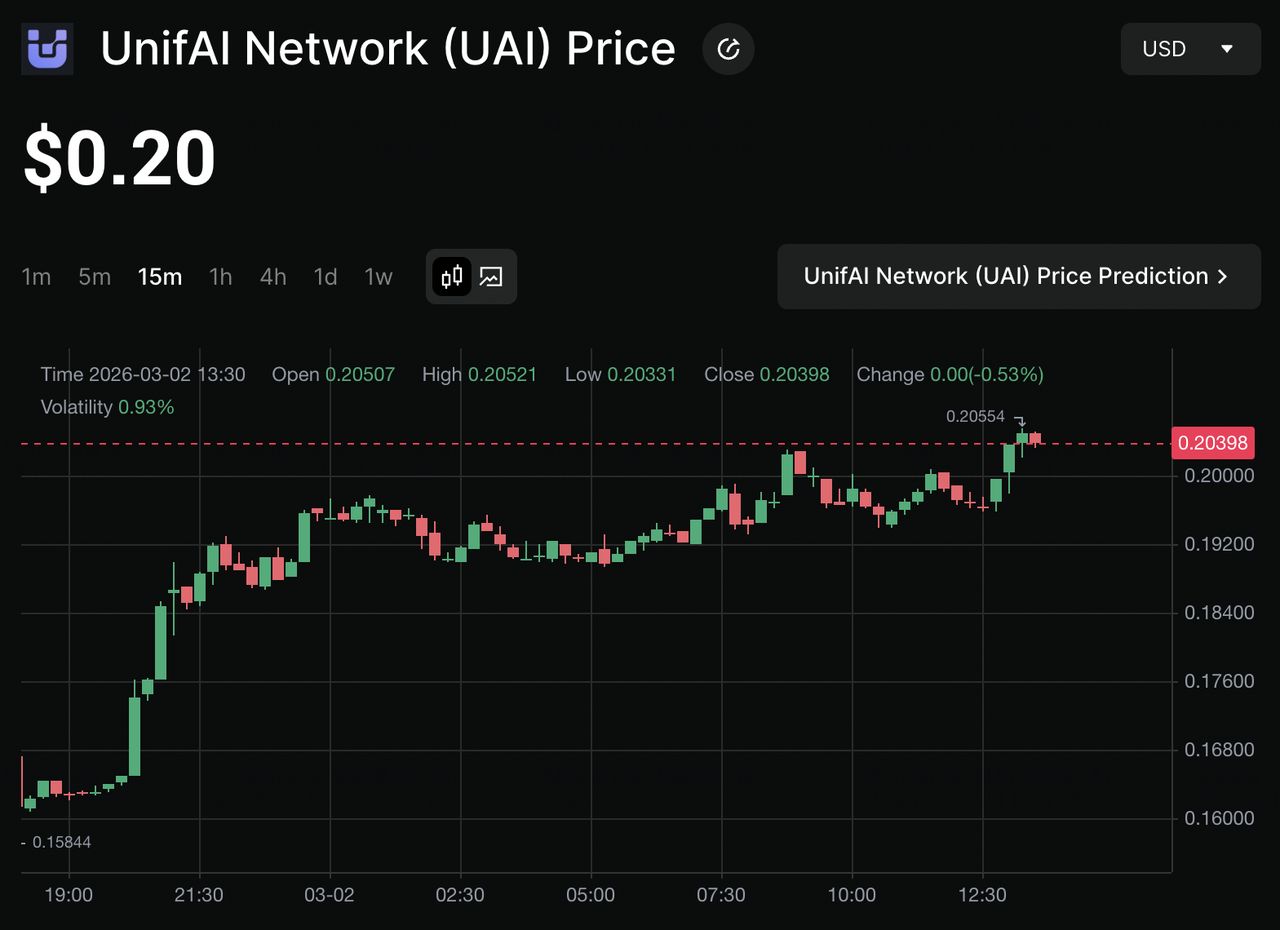 什么是UnifAI Network (UAI)币？代币经济学、与传统 DeFi 自动化差异介绍