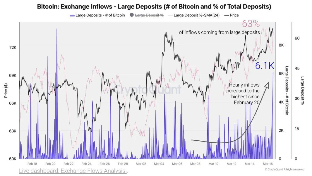 BTC 遇 7.5万阻，进所量涨