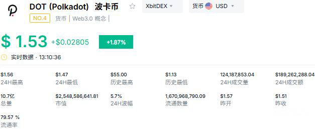 Polkadot (DOT) ：叙事驱动的领跑者