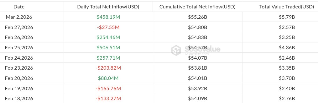 比特币ETF流入4.58亿美元