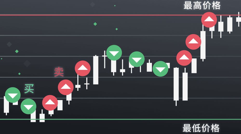 网格交易适合新手吗?