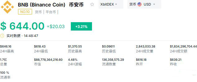 1. BNB:生态航母持续领跑