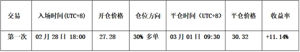 HYPE短线操作复盘（1倍杠杆）：(02.22～03.01)