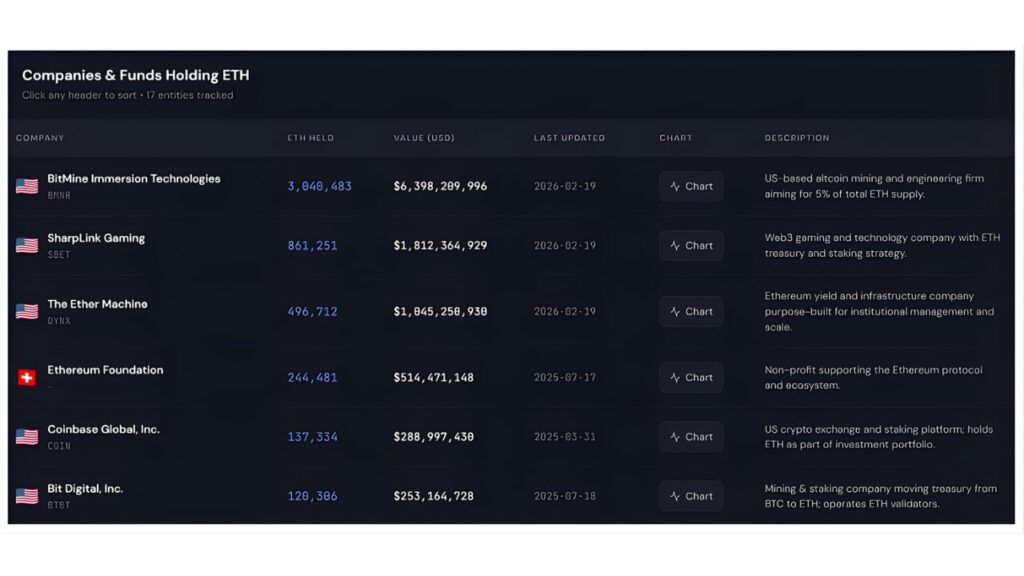 以太坊基金会场外抛售5000枚ETH：资金注入开发，BitMine扩容机构金库