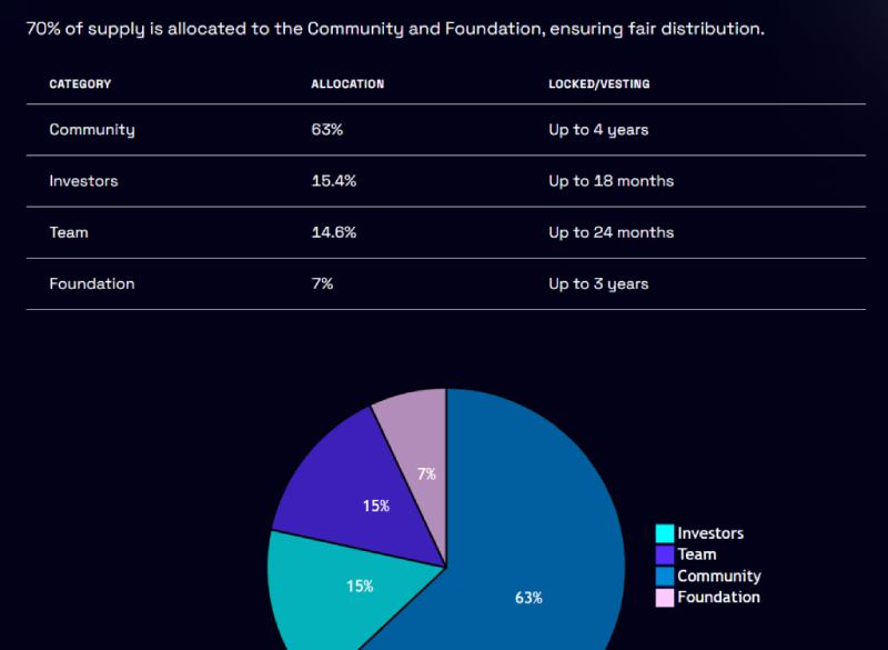 Bitfinity Network(BTF)代币经济