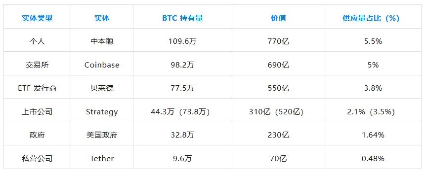 拥有比特币最多的公司和个人