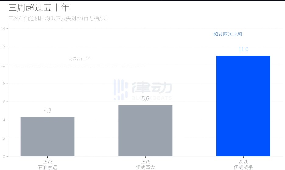 受伊朗停火消息影响:比特币小幅上涨,原油价格下跌4%,战争三周谁在赚钱?谁在买单?