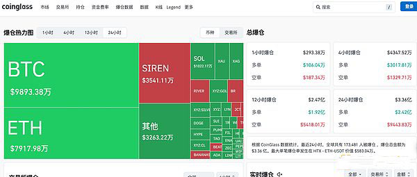 加密市场反弹乏力，全球主要资产震荡加剧