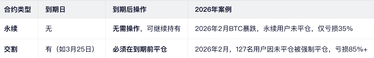 1. 到期机制（决定生死的关键！）