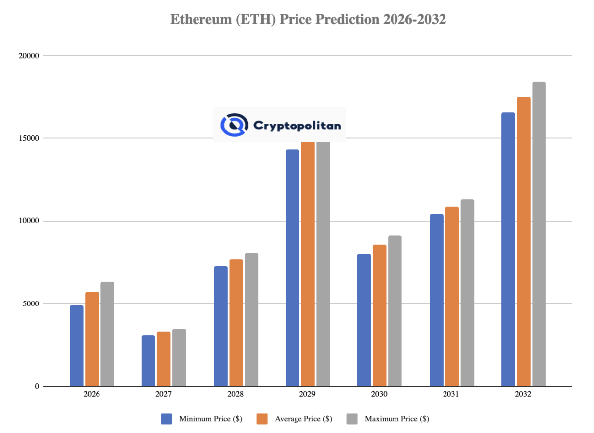 Ethereum 价格预测 2032 年