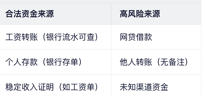 法则2：资金来源必须合法（银行必查）
