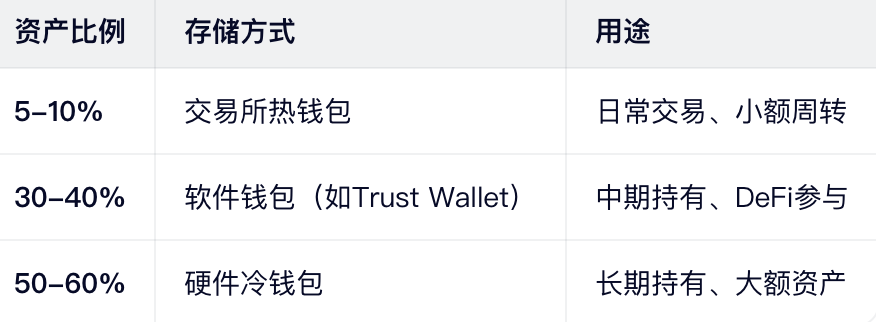 资产配置建议