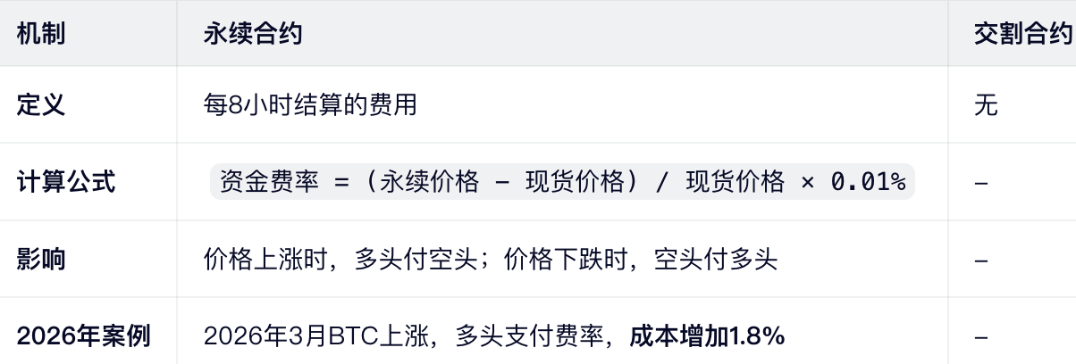 3. 资金费率（永续专属，影响持仓成本）