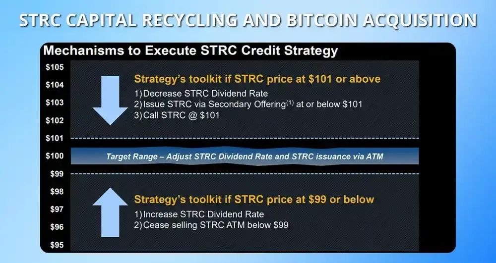 STRC资本的资产回收与比特币收购