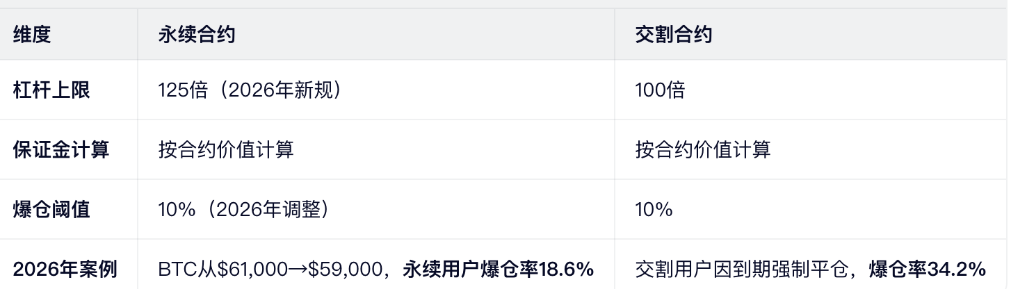 4. 杠杆与保证金（操作逻辑差异）