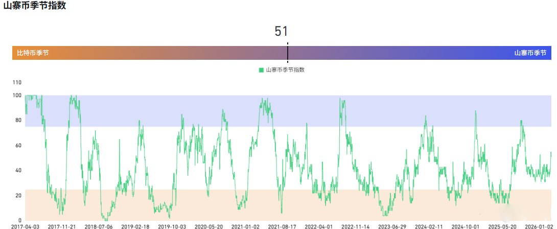 山寨币季节指数51
