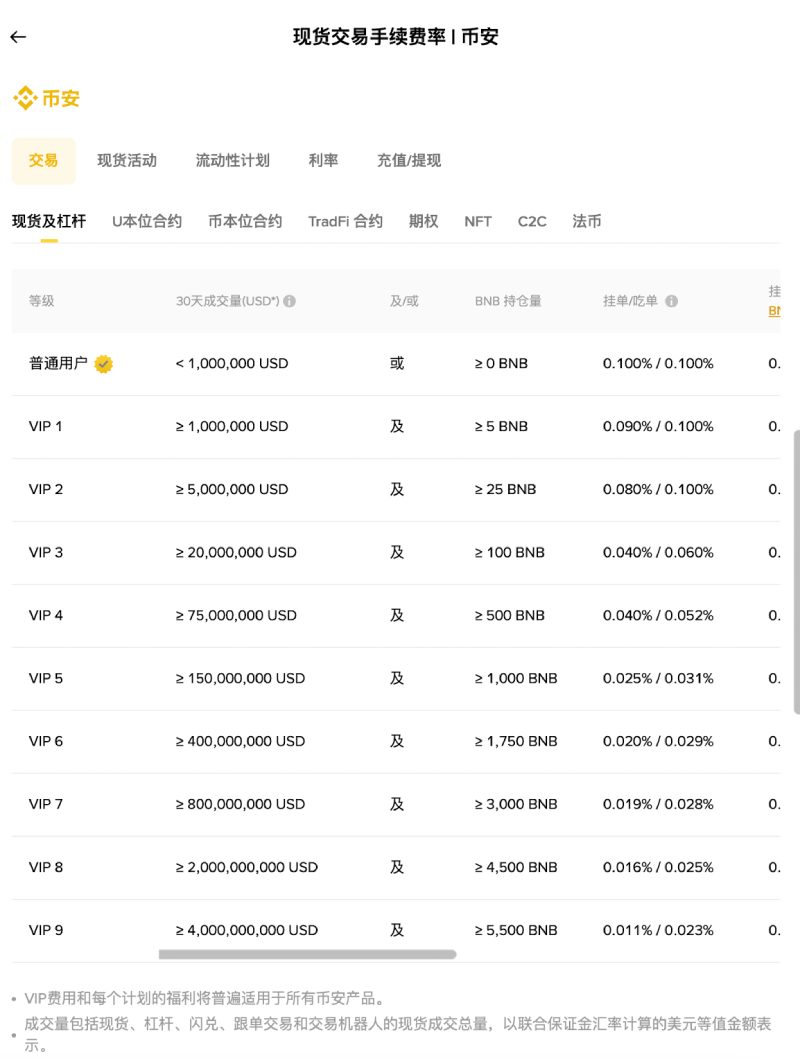 币安手续费