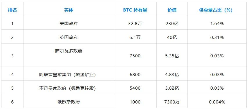 拥有比特币最多的公司和个人