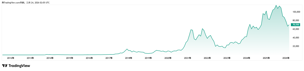 比特币(BTC)历史最高价与历年价格汇总（2009-2026）