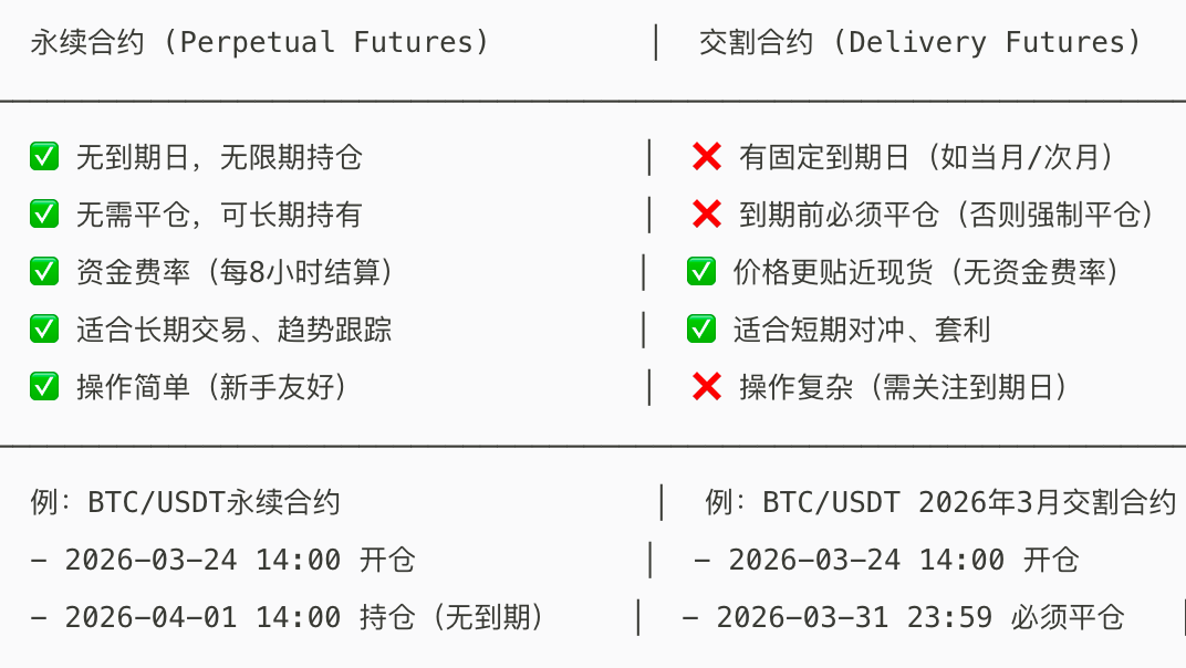 核心对比图：1张图看懂所有区别（2026年更新版）