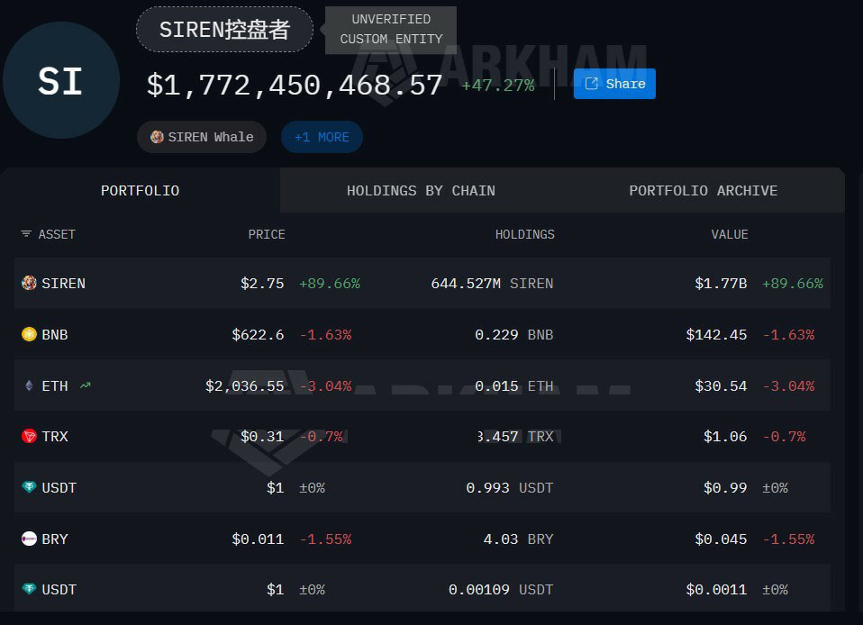 Siren代币飙升,集中供应受瞩目