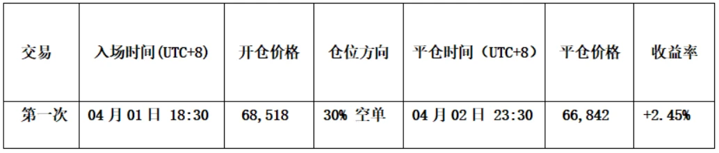 比特币：上周操作复盘