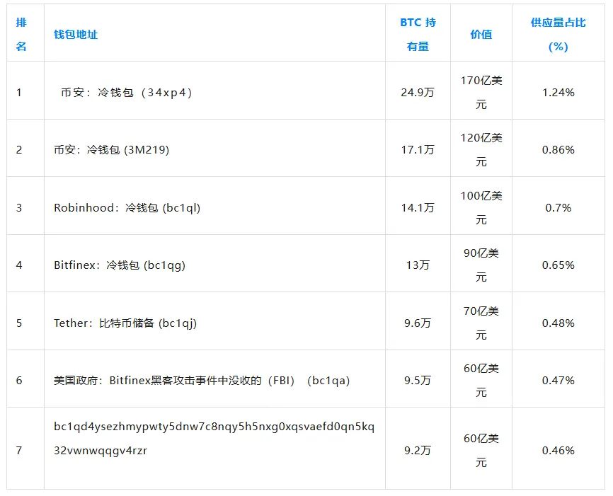 拥有比特币最多的公司和个人