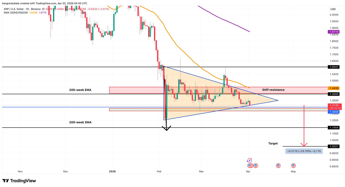 XRP2026跌30%，1美元危！