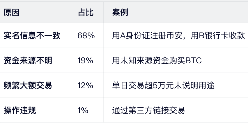2026年冻卡数据（币安安全中心）
