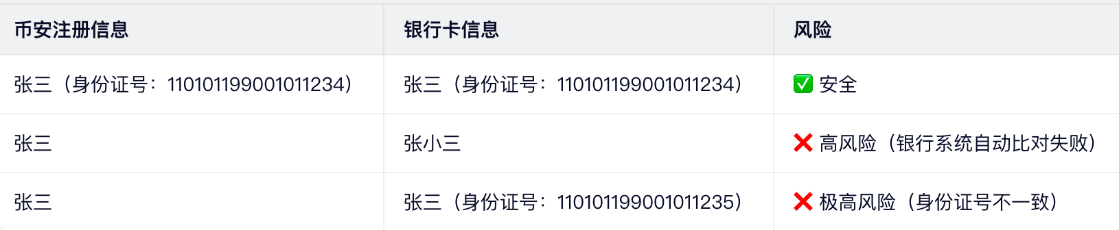 法则1：实名信息100%一致（关键！）