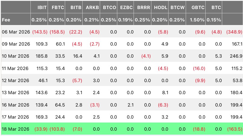 比特币ETF流入止,1.64亿外流BTC跌