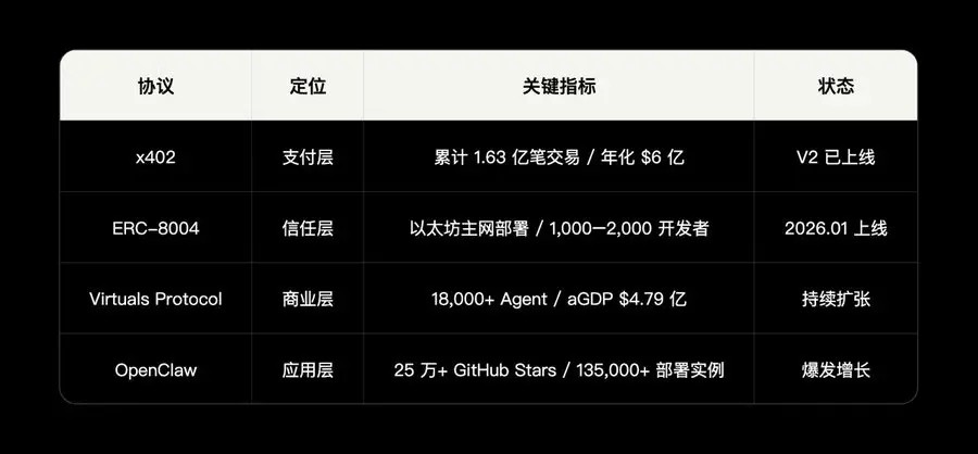 OKX Ventures：AI Agent经济基础设施洞察