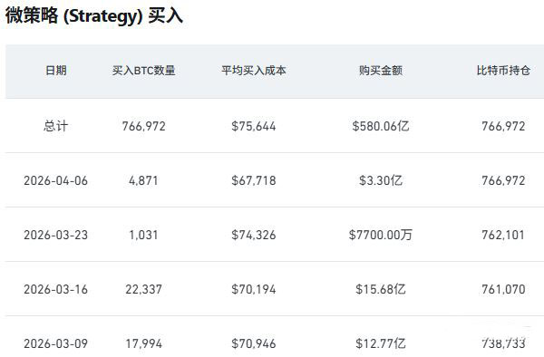 企业抄底先锋：Strategy的战略性加仓