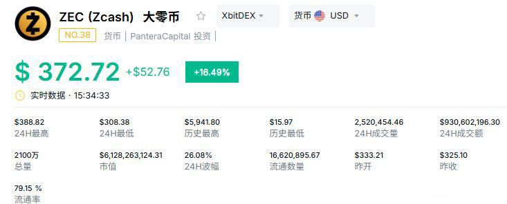 ZEC两天暴涨43%！大零币最新价格触及385美元：牛市重启还是逼空陷阱？_图2