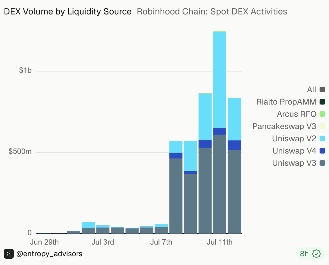 谁吃到了Robinhood Chain生态红利